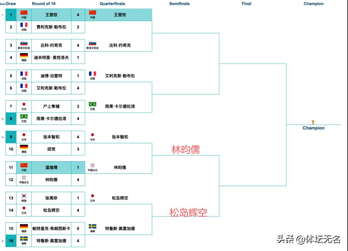 4月4日下午世界杯：4强诞生莫雷加德0-4惨败 日乒剩独苗 王楚钦出战！