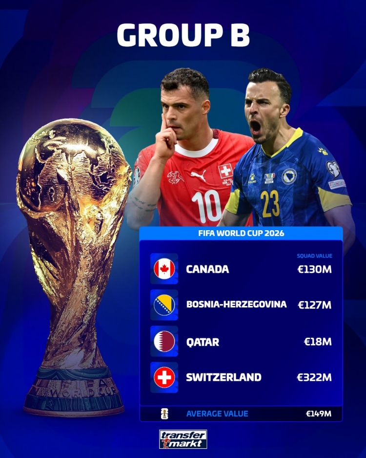 世界杯各组球队身价：英格兰16.2亿欧最高，I组平均5.89亿欧最高