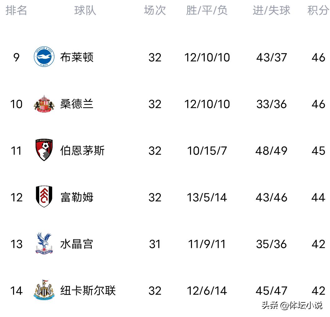 英超积分榜大乱！曼城3-0切尔西 阿森纳爆冷 利物浦2-0 热刺进降级区