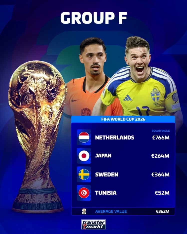 世界杯各组球队身价：英格兰16.2亿欧最高，I组平均5.89亿欧最高