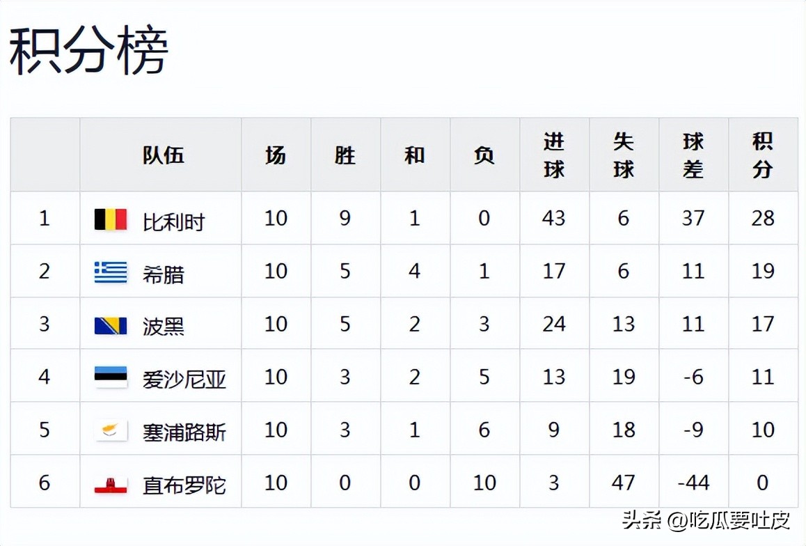 波黑世界杯参赛史大盘点：能淘汰意大利的球队，过往有何表现？
