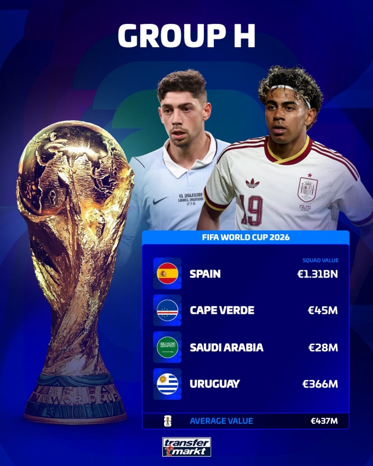 世界杯各组球队身价：英格兰16.2亿欧最高，I组平均5.89亿欧最高