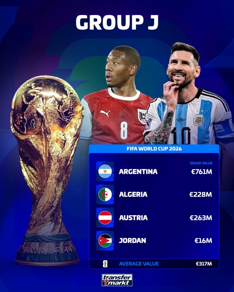 世界杯各组球队身价：英格兰16.2亿欧最高，I组平均5.89亿欧最高