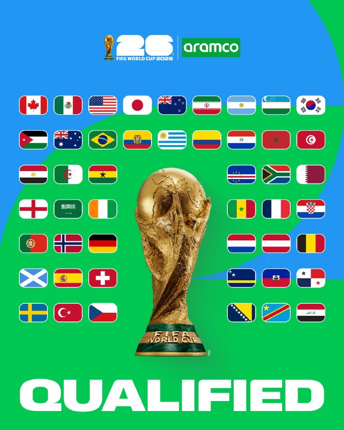 2026国际足联世界杯48支参赛球队已全部确认！