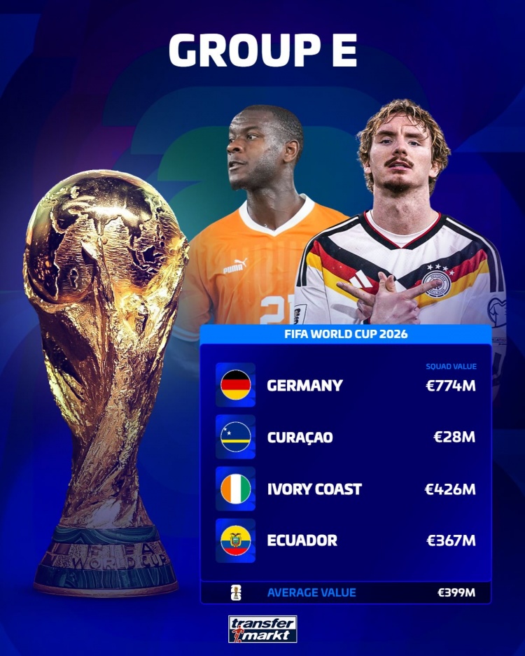 世界杯各组球队身价：英格兰16.2亿欧最高，I组平均5.89亿欧最高