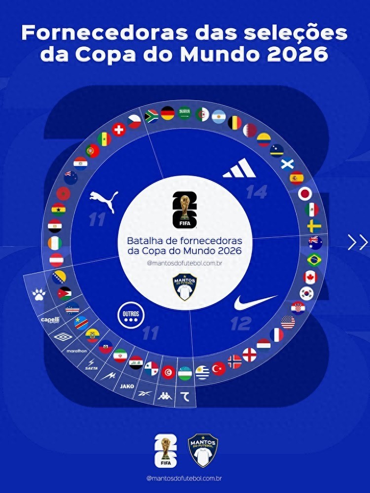 世界杯球衣分布：48队共13品牌，阿迪、耐克和彪马瓜分77%份额