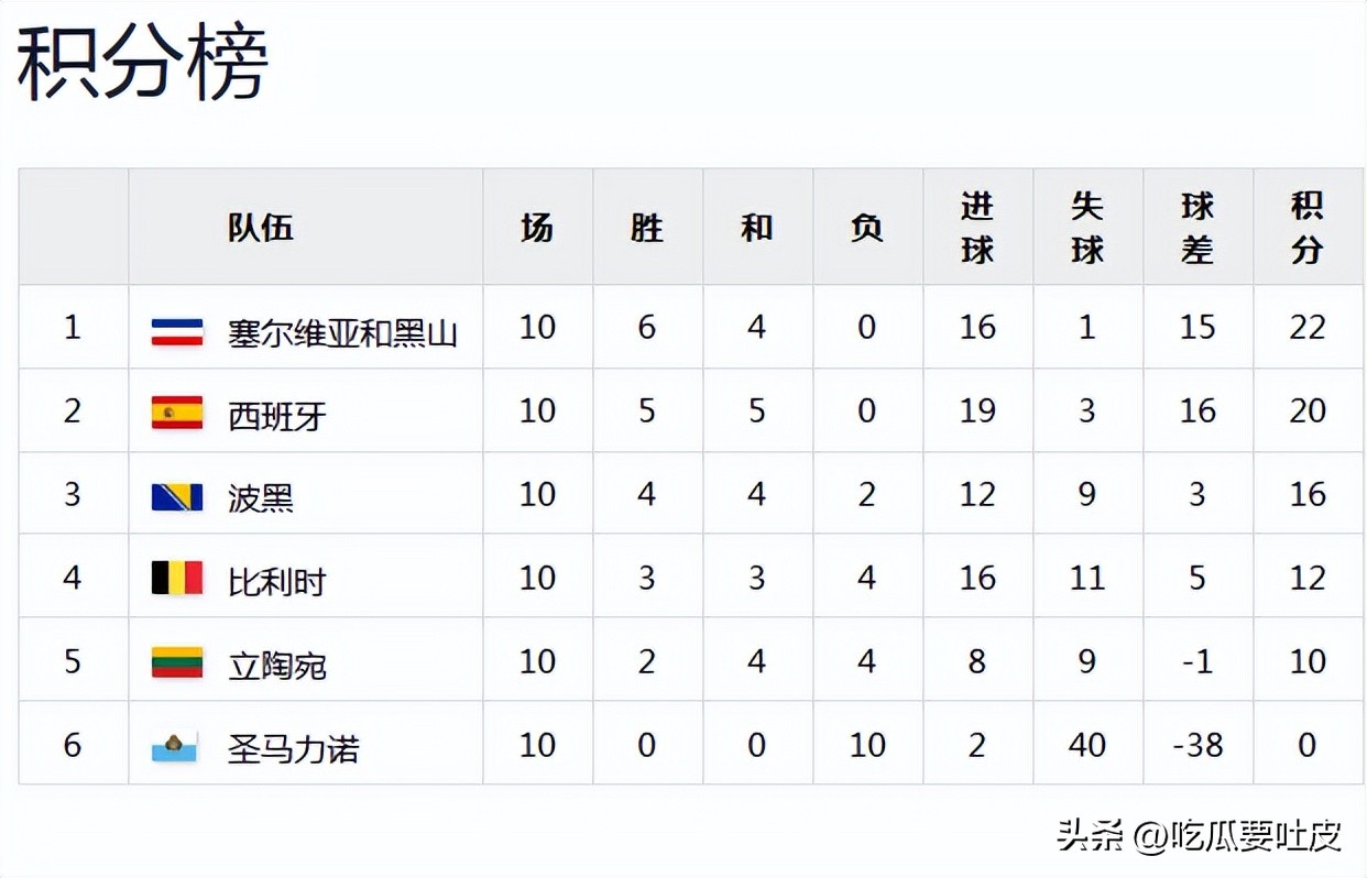 波黑世界杯参赛史大盘点：能淘汰意大利的球队，过往有何表现？