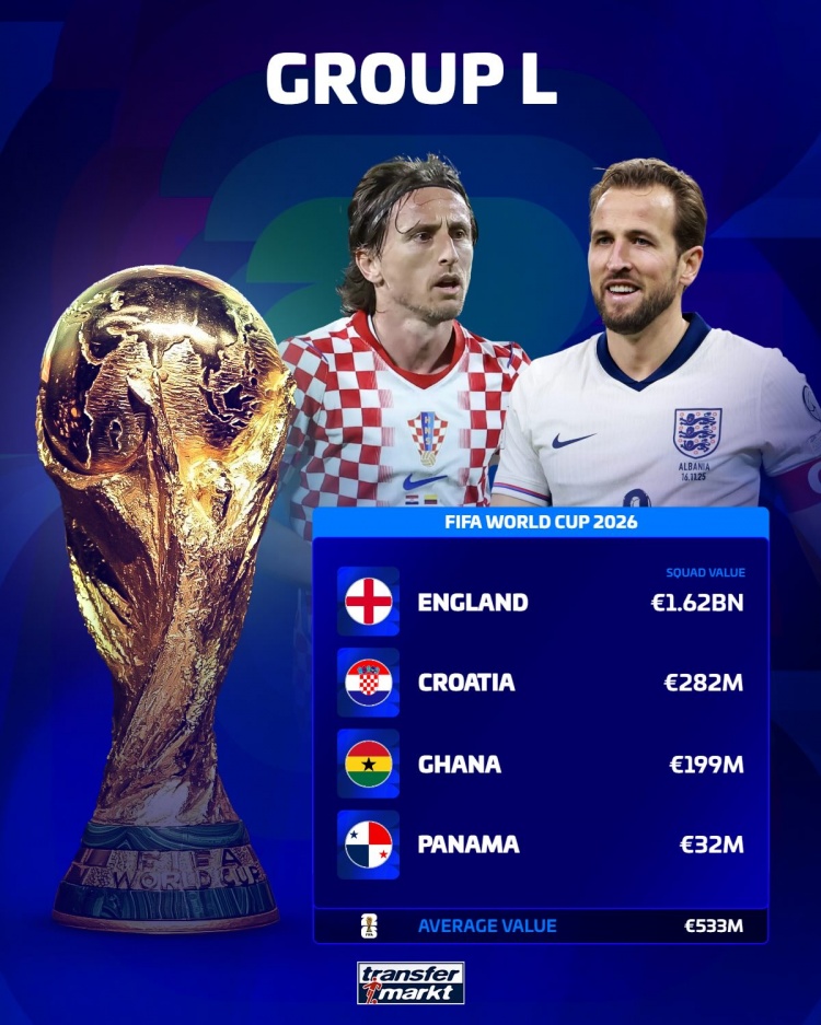 世界杯各组球队身价：英格兰16.2亿欧最高，I组平均5.89亿欧最高