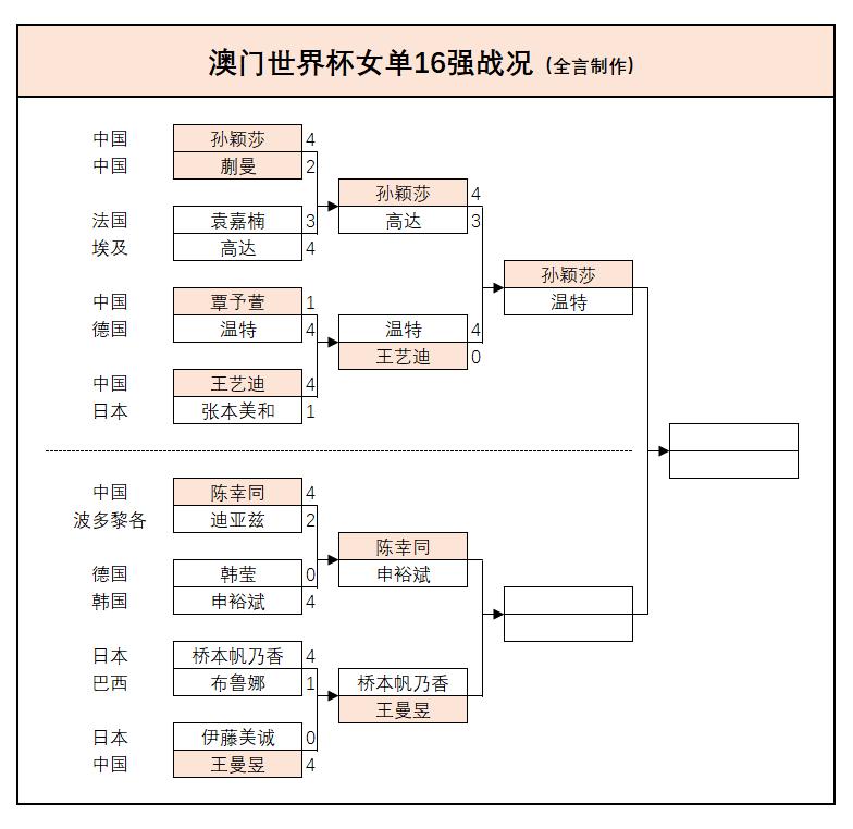 澳门世界杯：4强决出一半！国乒1胜1负，张本出局，莫雷加德惨败