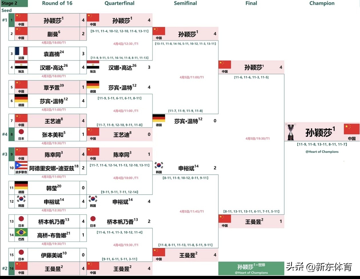 世界杯落幕: 诞生5个赢家，4个输家，莎头位列其中! 3人创造历史