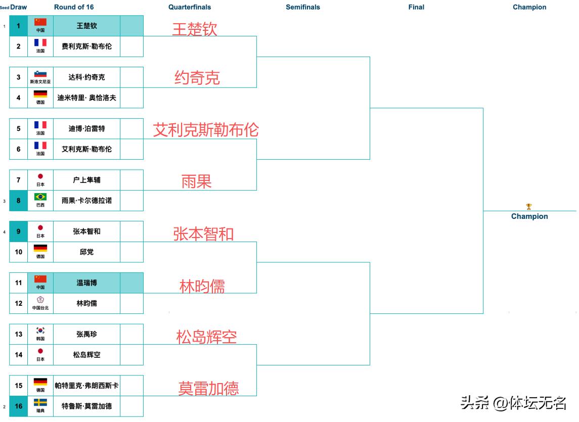4月3日晚间世界杯:4强赛全出炉,卫冕冠军4-3晋级,王楚钦压力陡增