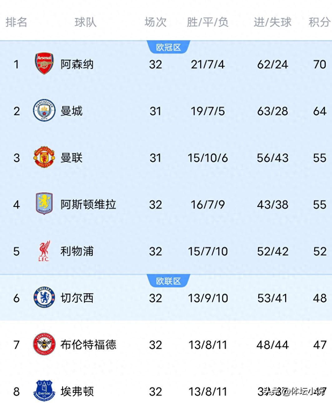 英超积分榜大乱！曼城3-0切尔西 阿森纳爆冷 利物浦2-0 热刺进降级区