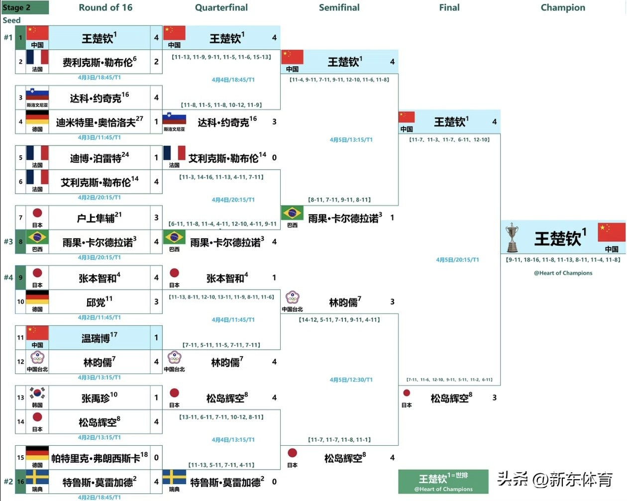 世界杯落幕: 诞生5个赢家，4个输家，莎头位列其中! 3人创造历史