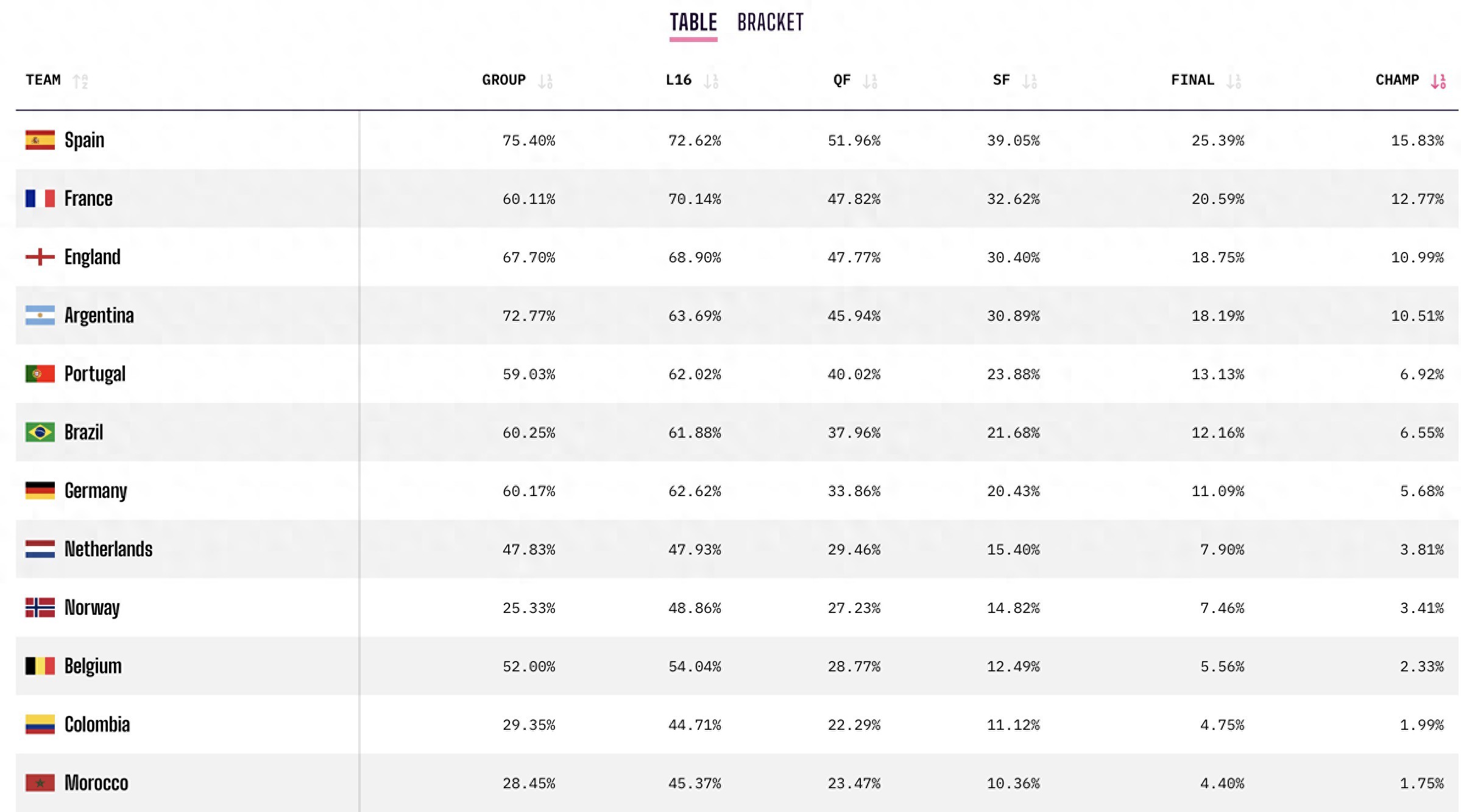 Opta世界杯夺冠概率：西班牙15.83%第一、法英阿葡巴2-6位