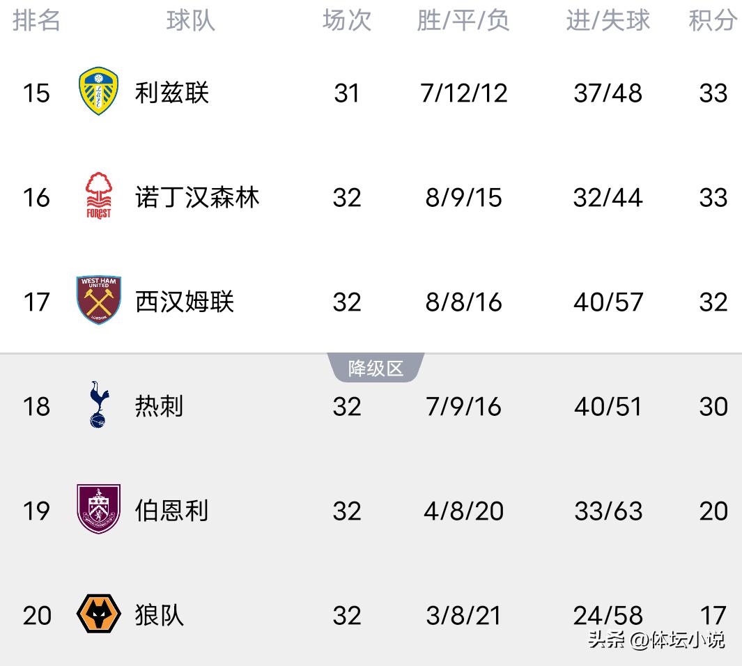 英超积分榜大乱！曼城3-0切尔西 阿森纳爆冷 利物浦2-0 热刺进降级区