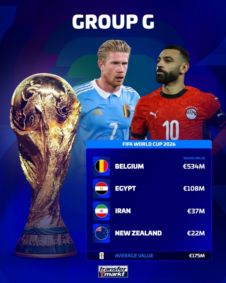 世界杯各组球队身价：英格兰16.2亿欧最高，I组平均5.89亿欧最高