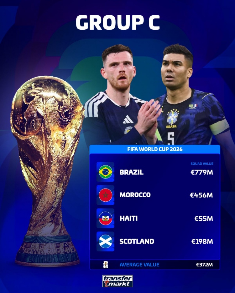 世界杯各组球队身价：英格兰16.2亿欧最高，I组平均5.89亿欧最高