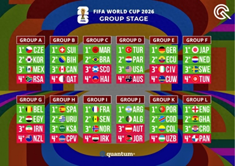 大数据公司预测世界杯：决赛法国胜西班牙，阿根廷16强葡萄牙4强