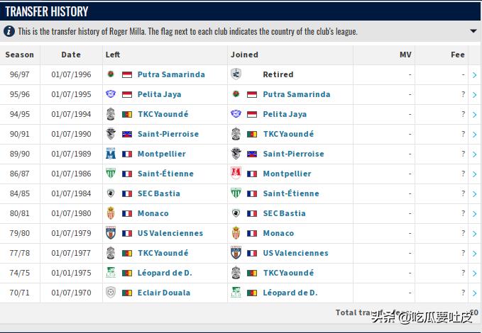 盘点世界杯出场最老二十大球员！米拉大叔不是第一？梅罗能冲第几