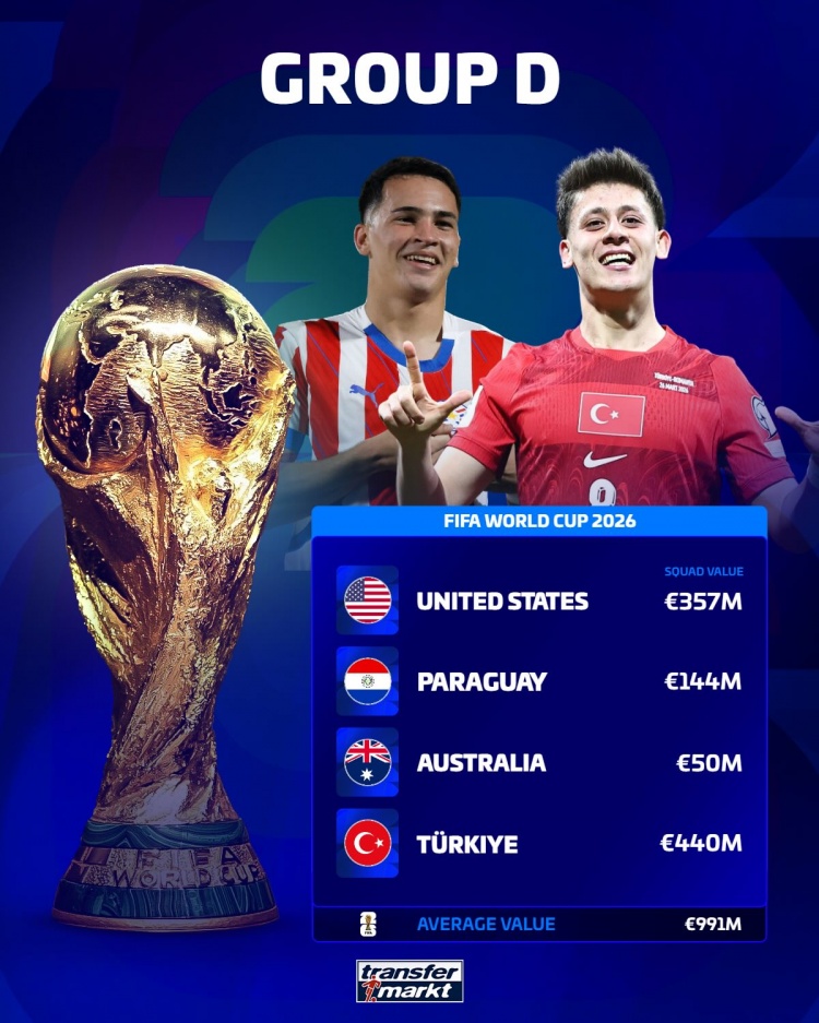 世界杯各组球队身价：英格兰16.2亿欧最高，I组平均5.89亿欧最高