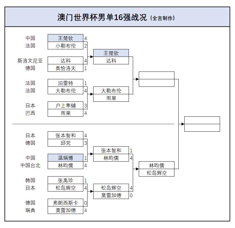 澳门世界杯：4强决出一半！国乒1胜1负，张本出局，莫雷加德惨败