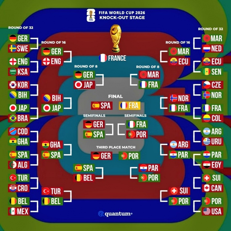 大数据公司预测世界杯：决赛法国胜西班牙，阿根廷16强葡萄牙4强