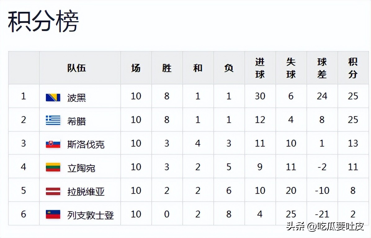 波黑世界杯参赛史大盘点：能淘汰意大利的球队，过往有何表现？