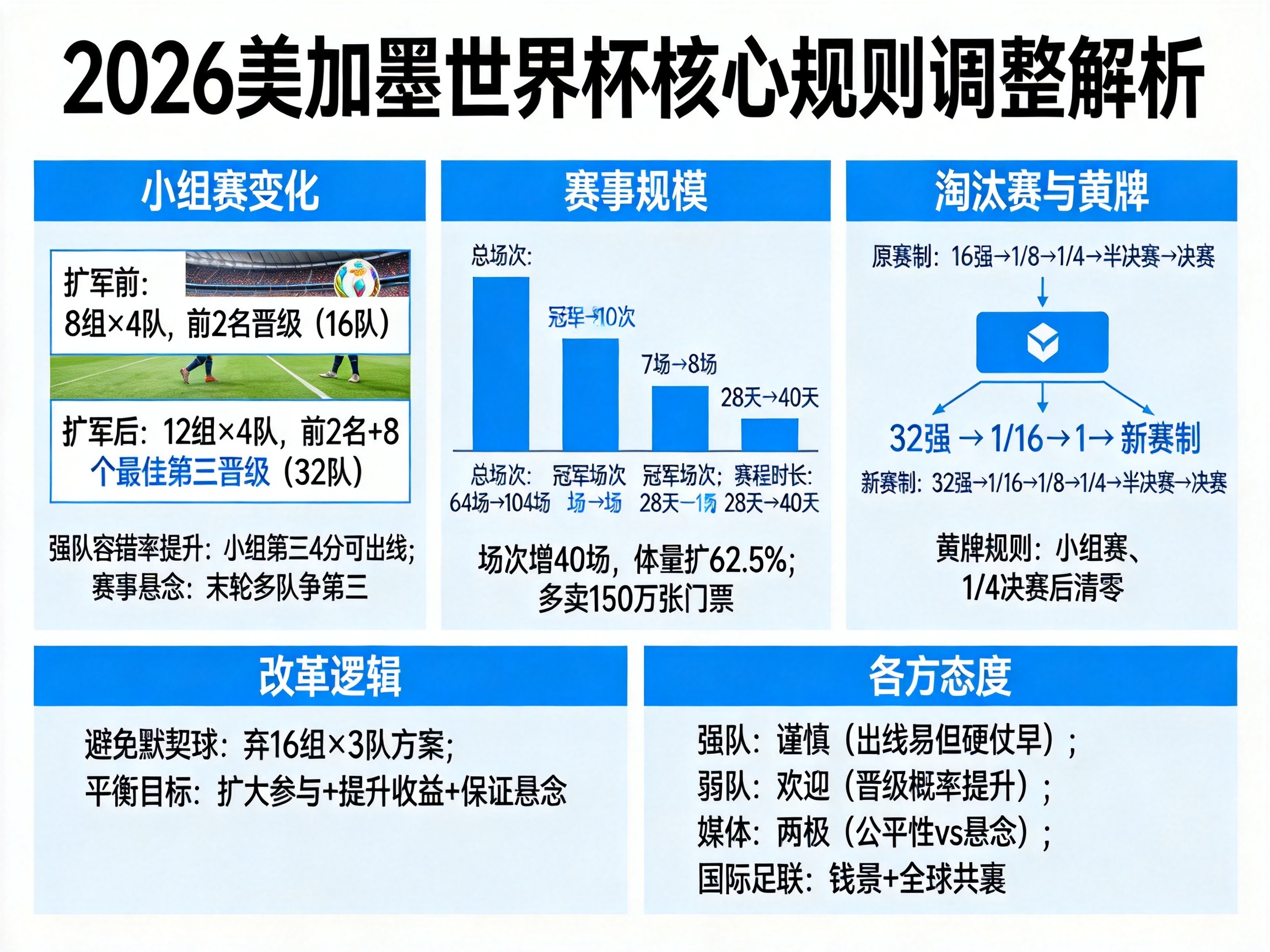 世界杯扩军至48队：104场比赛、40天赛程将带来什么挑战？