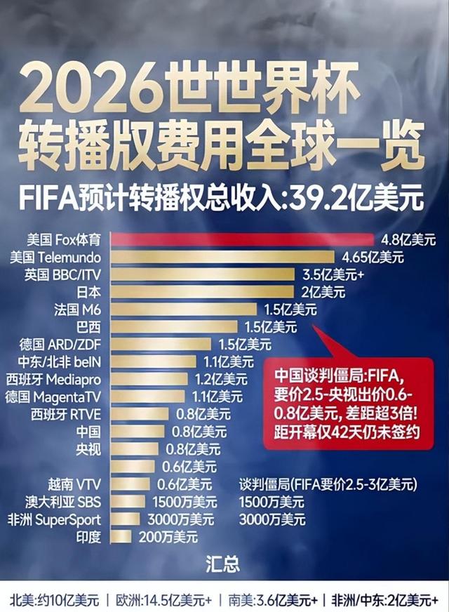 昔日疯抢今遭嫌弃，FIFA跌落神坛！