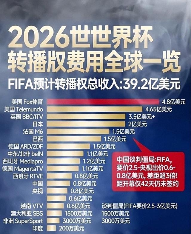 出乎外界意料！除中国外，还有多国退出世界杯买单，国际足联急了