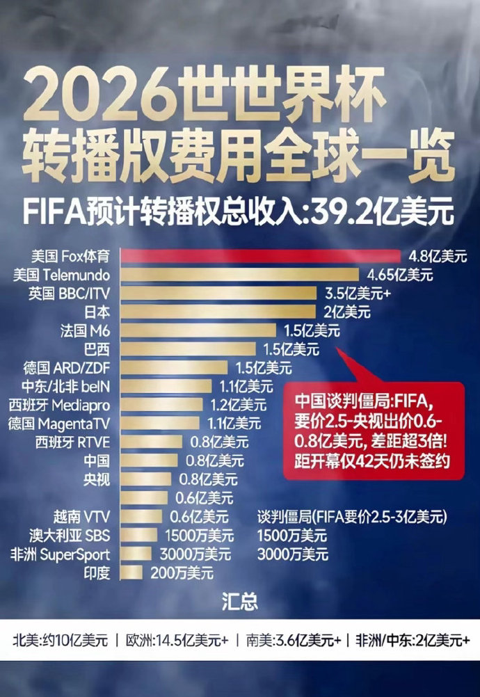 天价博弈！世界杯转播权在中印同陷僵局！27亿人有多少还看球？